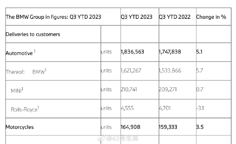 宝马发布 Q3 主要财务和交付数据配图