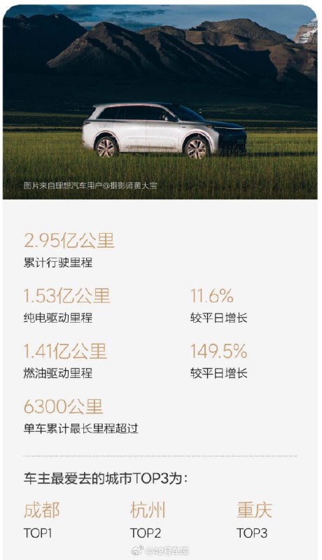 在理想汽车五一假期用车报告中看到，有用户累计最长行驶里程超过 6,300 km，可真够长的。配图