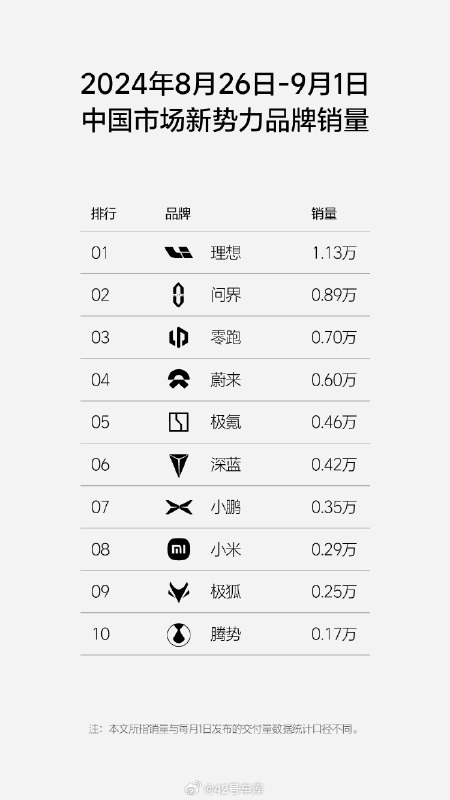 理想发布了 2024 年第 35 周（8.26-9.1）的销量榜单。配图