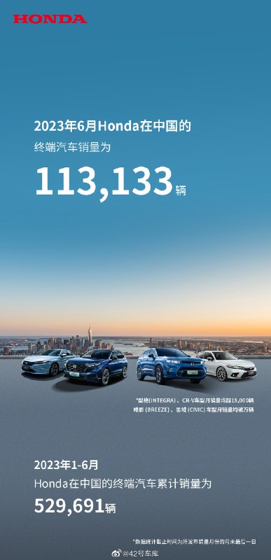 本田中国 6 月终端汽车销量为 113,133 辆，同比下降 19.8% 。配图
