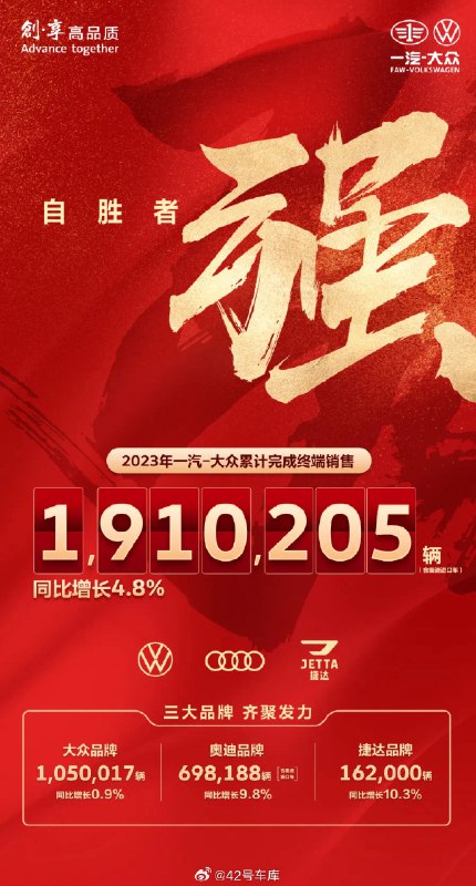 一汽-大众 2023 年年度终端销量为 1,910,205 辆,同比增长 4.8%。配图