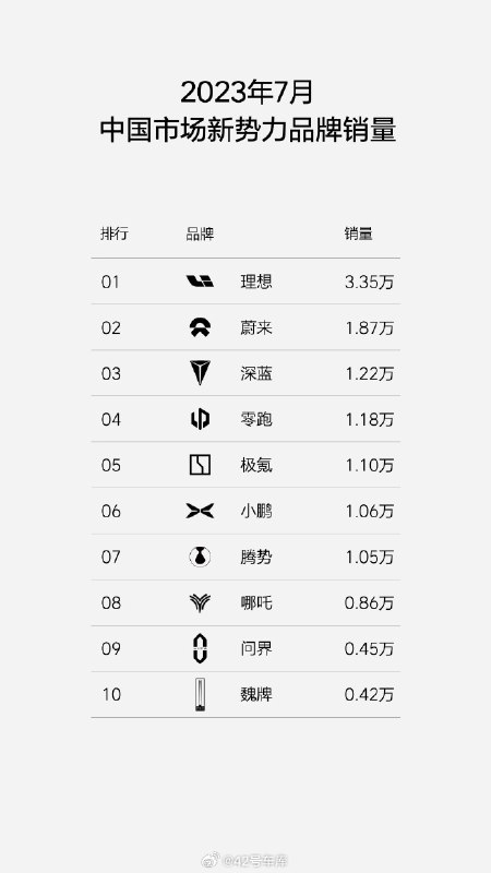 理想汽车发布 7 月销量数据。配图