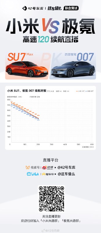 Xiaomi SU7 VS Zeekr 007 high-speed 120 range test, the data for the 1 200 kilometers is out!配图