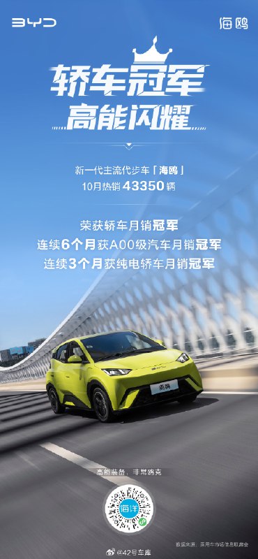 比亚迪海鸥 10 月销量达到 43,350 辆。配图