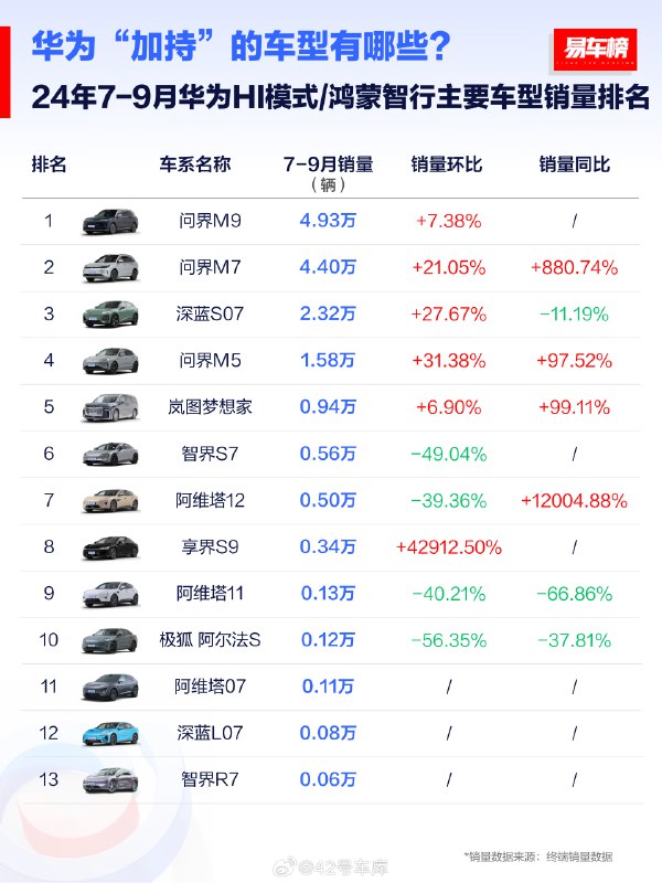 易车发了一份 7-9 月华为 HI 模式/鸿蒙智行主要车型销量排名和变化趋势，能看到一些有意思的变化。配图