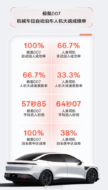 在极氪官方公众号里看到，极氪 007 自动泊入机械车位的平均时间为 57 秒 85，而人的平均泊入时间为 64 秒 07。配图
