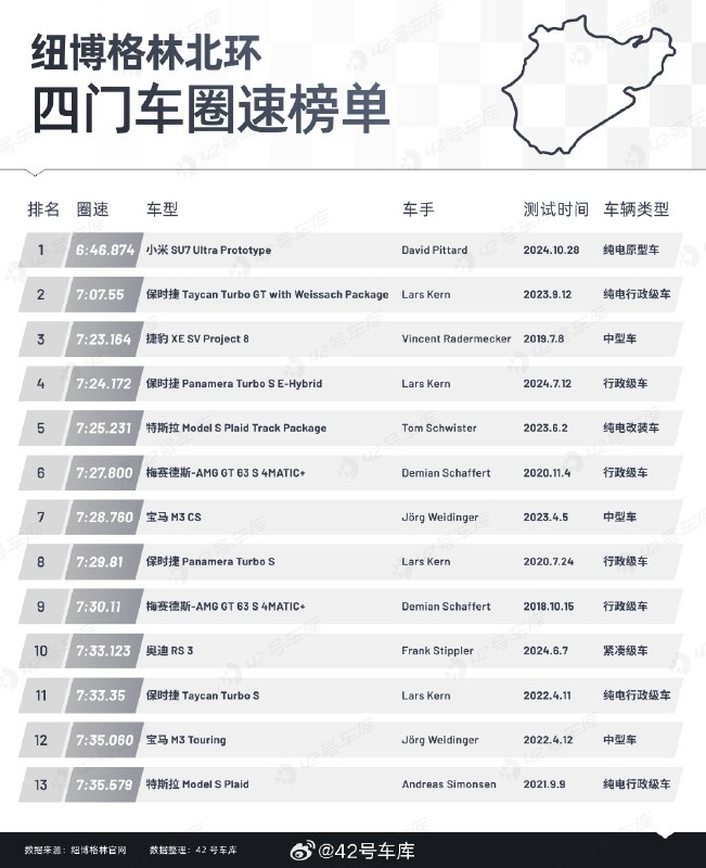 我们做了一份纽北四门车圈速榜单，今天的成绩发布后，小米 SU7 Ultra Prototype 成了纽北唯一一个 7 分以内的四门车。配图