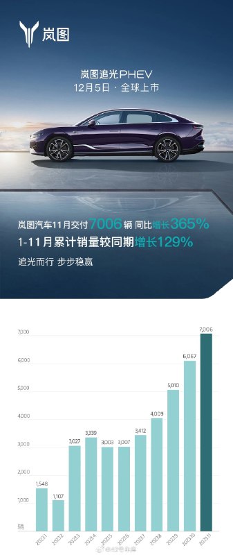岚图支棱起来了？配图