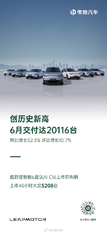 零跑 6 月份交付破 2 万了，为 20,116 台。配图
