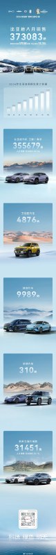 比亚迪公布 8 月销量数据。 8 月乘用车销量为 373,083 台，同比增长 35.3%。配图