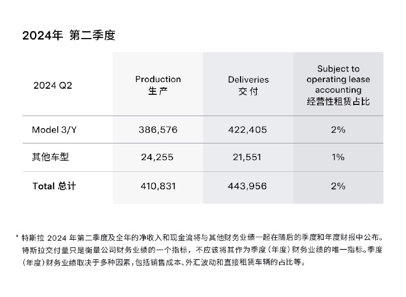 2024年第二季度，特斯拉全球生产了约41.1万辆电动车，交付了约44.4万辆。储能产品在第二季度装机量达到9.4吉瓦时，是迄今为止最高的季度装机量✊配图