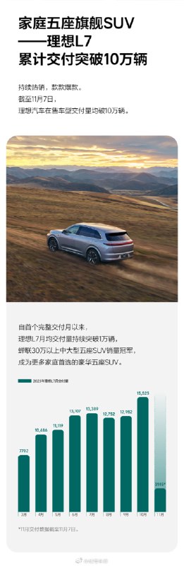截至目前,理想 L7 交付已突破 100,000 辆。配图