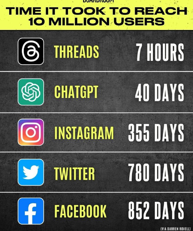 Everything is getting faster https://t.co/pVnOMpVkjA配图