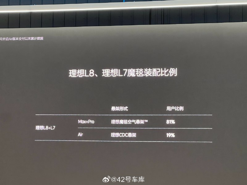 理想 L8 和 L7 空悬版本销量占比达 81%。配图
