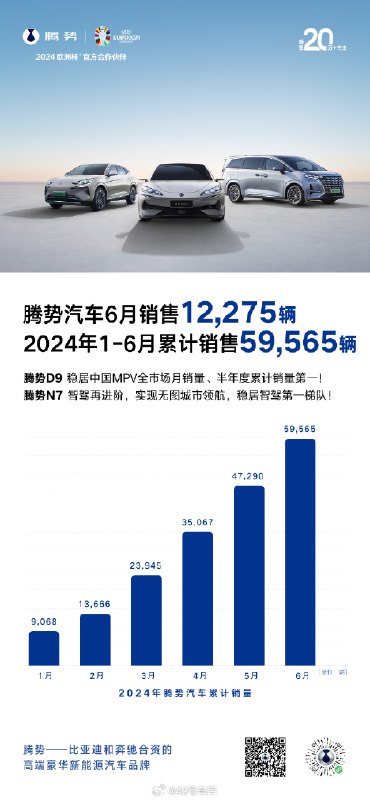 腾势 6 月销售 12,275 辆，2024 年半年度累计销售 59,565 辆，平均月销近万，同比增长了 4.96%。配图