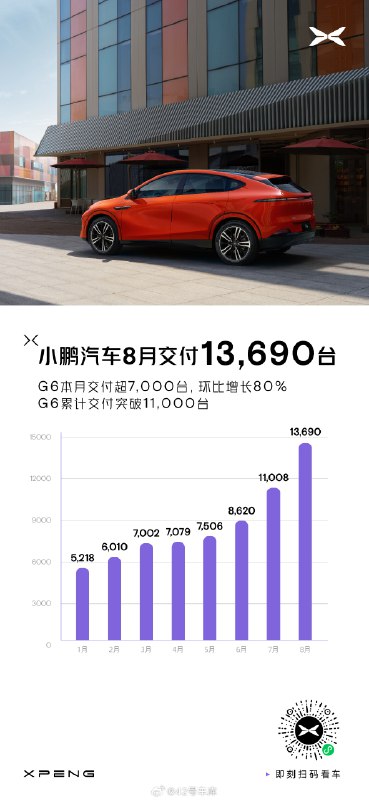 小鹏汽车 8 月交付共计 13,690 台。配图