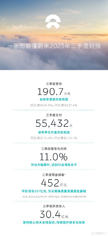 蔚来三季度经营情况大幅好转 现金储备升至452亿元配图