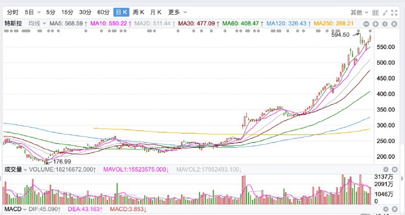 1月30日凌晨，特斯拉公布了2019财年第四季度财报。报告显示，特斯拉汽车第四季度总营收为73.84亿美元，与去年同期的72.26亿美元相比增长2%；净利润为1.32亿美元，相比之下去年同期为2.10亿美元；归属于普通股股东的净利润为1.05亿美元，与去年同期的1.40亿美元相比下降25%。特斯拉汽车第四季度业绩超出华尔街分析师预期，推动其盘后股价大幅上涨逾7%。配图