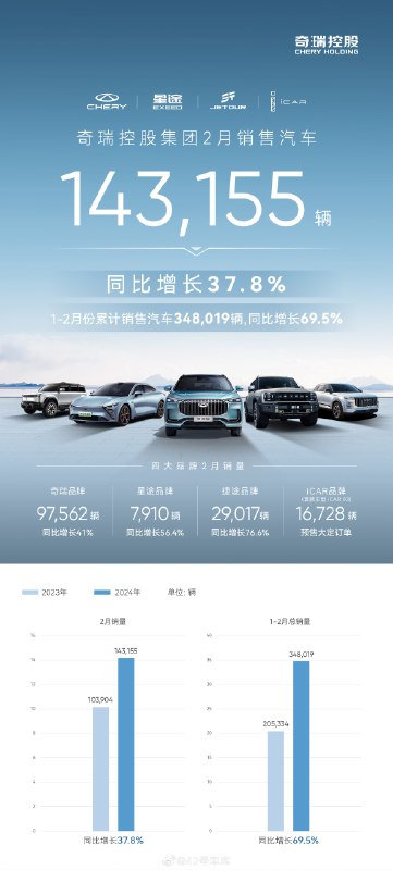 奇瑞汽车 2 月销量达到 143,155 台，同比增长 37.8%。其中奇瑞品牌达到 97,562 辆，星途达到 7,910 辆，捷途达到 29,017 辆，iCAR 有 16,728 辆。配图