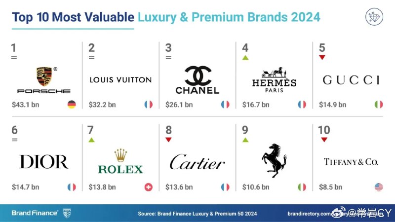 近日,保时捷在品牌金融 (Brand Finance) 最新发布的《2024 全球最具价值豪华与高端品牌 50 强报告》(Brand Finance Luxury & Premium 50 2024) 中荣登榜首。其凭借高达 431 亿美元的品牌价值,连续第七年蝉联排行榜首位。配图