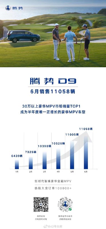 腾势 D9 六月交付 11058 辆，由此成为 30 万以上豪华 MPV 市场销量第一名。配图