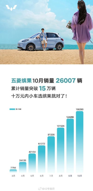 缤果 10 月销量 26,007 台。配图