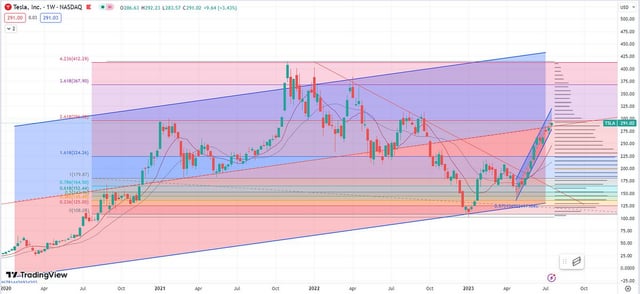 Wrote my first tesla technical analysis piece on medium. Price target 340-360 within a month配图
