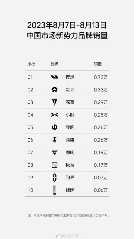 理想汽车公布上周（8 月 7 日 - 8 月 13 日）新能源汽车周销量数据。配图
