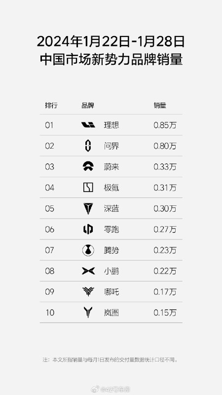 理想发布上周销量榜。配图