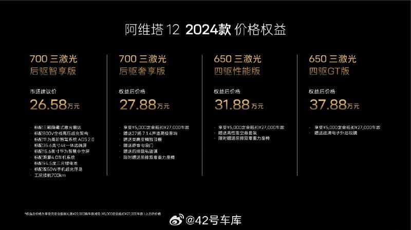 2024 款阿维塔 12 正式上市，24 款为了 3 个高配版本，分别是 700 三激光雷达后驱奢享版、650 三激光雷达四驱性能版、650 三激光四驱 GT 版。之前的售价是 30.08 万元—40.08 万元。24 款上新之后，这三款车型有了新的权益价格，权益价分别是 27.88 万元、31.88 万元、37.88 万元。相当于 24 款比 23 款直接现金降价 3 万元。配图
