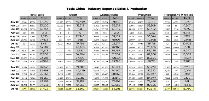 Getting close to 1M annualized capacity. Giga Shanghai rocks!配图