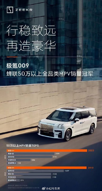 极氪 009 蝉联 50 万以上全品类 MPV 销量冠军。配图