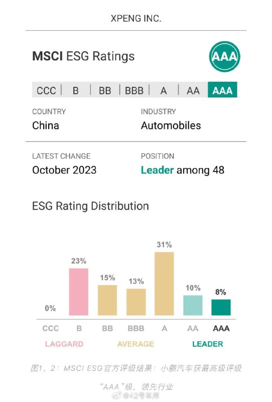 小鹏汽车获 MSCI（摩根士丹利资本国际公司） AAA 级，即全球车企 ESG（环境、社会及管治）最高评级。配图