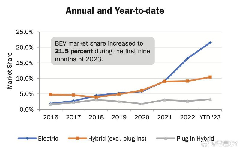 2023 年前 9 个月，电动汽车占加州所有汽车销量的 21.5%，这一数字在过去两年中增加了一倍多。配图