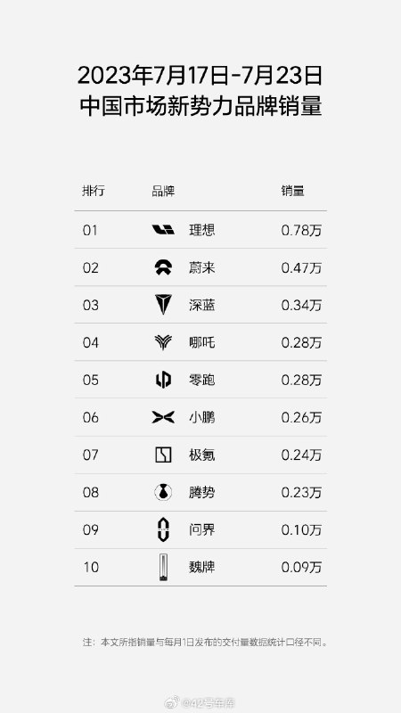 理想汽车公布了上周新能源汽车周销量数据。配图