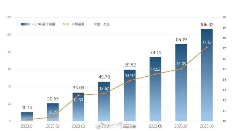 奇瑞集团 8 月汽车销量 17.13 万辆。配图