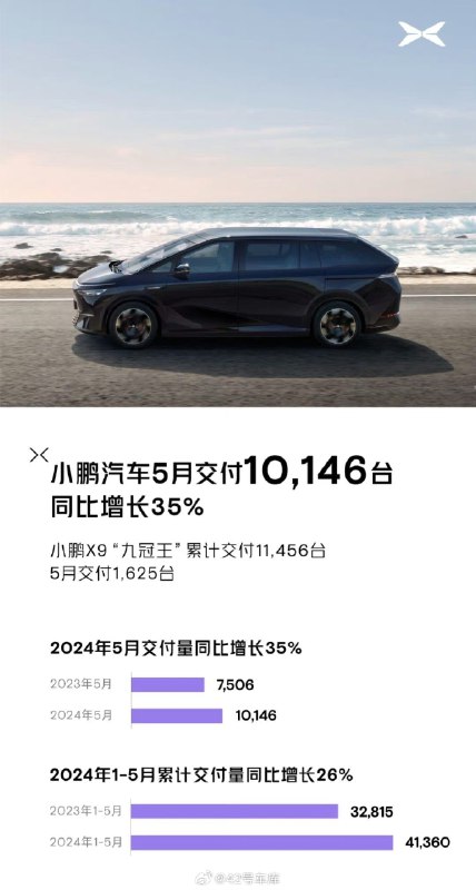 小鹏公布 5 月交付数据，重新破万，共交付 10,146 台。配图