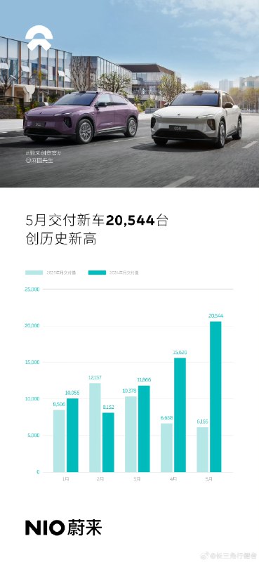 蔚来销量增长的可能原因🤔//@孙少军09:👍配图