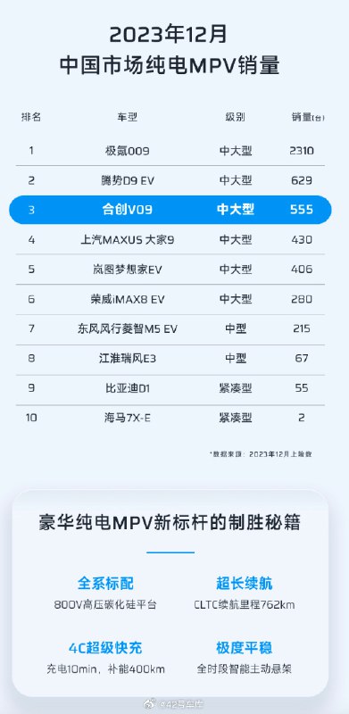 看到了合创发布的一份去年 12 月纯电 MPV 的销量榜单。配图