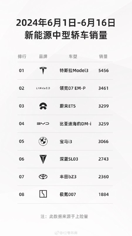 来自领克的半月销量（6.1 - 6.16）榜单：配图