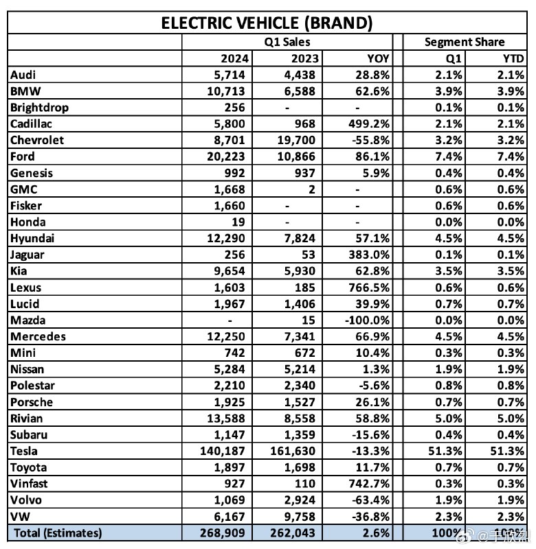 查了下 Q1 美国电动车销量数据，想看看是哪个品牌吃掉了特斯拉 13.3% 的销量下滑。发现特斯拉的下滑，其实是被很多品牌蚕食，而不是某一两个品牌暴起砍了特斯拉几刀。配图