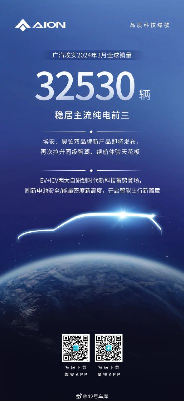 广汽埃安 3 月全球销量 32,530 辆。配图