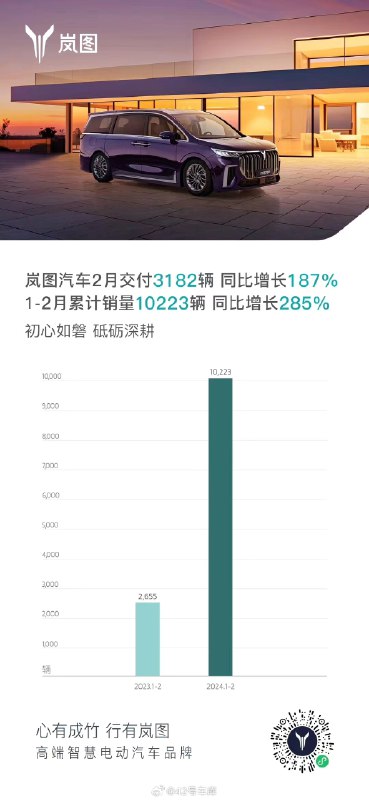 岚图汽车发布了 2 月份销量成绩。具体来看：配图