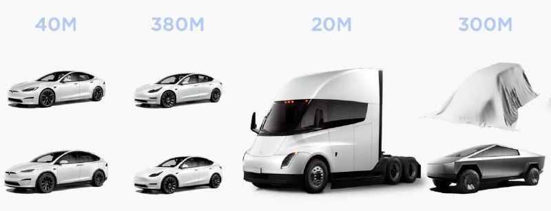 事实上特斯拉所有生产过的车型只有 Semi 和 Cybertruck 没在中国交付过（Roadster 初代在港澳地区交付过，Cybertruck 也接受过预定），主要原因目前还是生产问题，两款车的电池相关部分生产都不顺利，产能爬坡也不够好，加上关税更进一步凸显了性价比问题（看看如今的 S/X 因为进口导致的溢价）。配图
