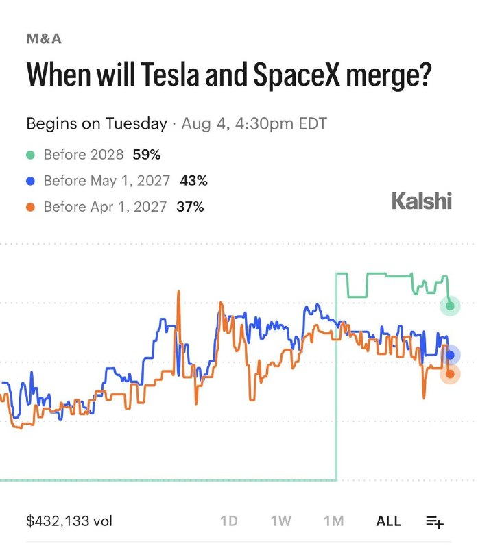 特斯拉和SpaceX在2028年前合并的概率达60%配图