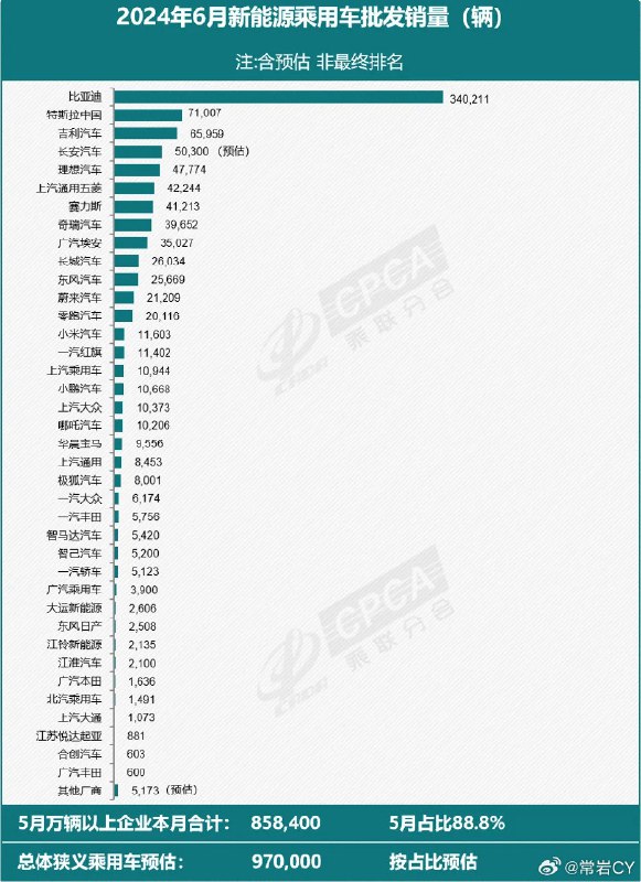 特斯拉中国 6 月批发销量为 71007 辆。配图