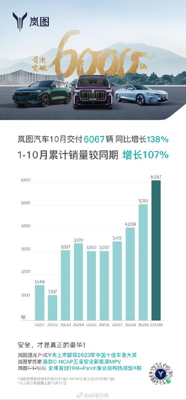 岚图汽车 10 月交付新车 6,067 辆。配图