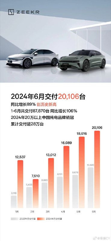 极氪月交首次破2万配图