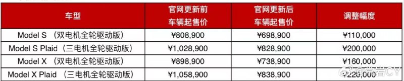 这是Model S/X全系在本次价格调整中的优惠幅度。配图