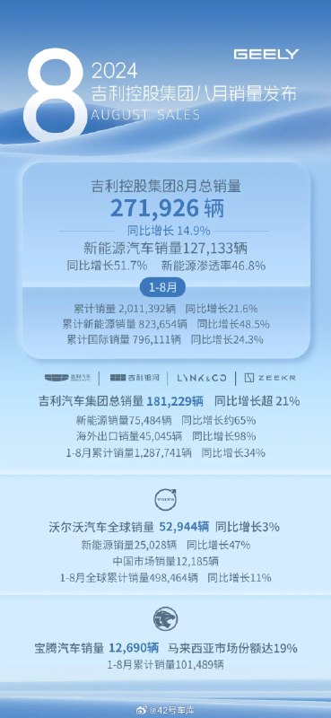 今天吉利控股集团发布了 8 月份的销量，总销量 271,926 辆，同比增长 14.9%。配图